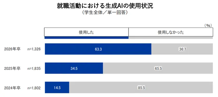 就職白書2026就職活動における生成AIの使用状況の引用画像