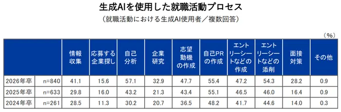 就職白書2026就職活動における生成AIの使用状況の引用画像