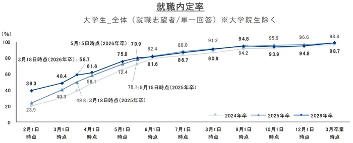 就職プロセス調査(2026年卒)『2026年3月度(卒業時点)内定状況』の引用画像