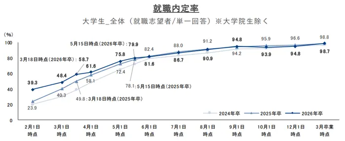 就職プロセス調査（2026年卒）『2026年3月度（卒業時点）内定状況』の引用画像