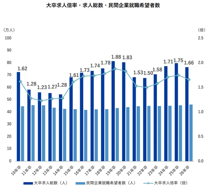 就職プロセス調査（2026年卒）『2026年3月度（卒業時点）内定状況』の引用画像