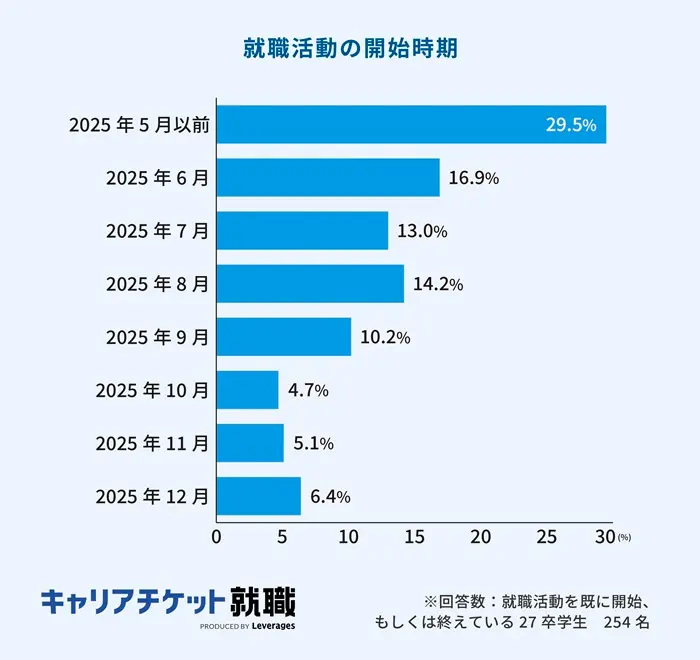 27卒学生の約3割が「2025年5月以前」に就活開始のイメージ