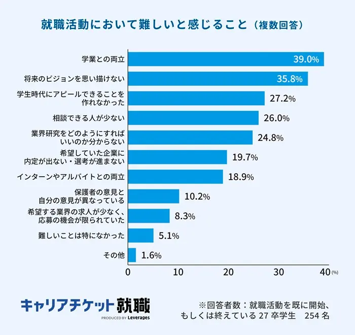 就活において難しいと感じることは「学業との両立」が最多のイメージ