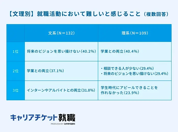 就活において難しいと感じることは「学業との両立」が最多のイメージ