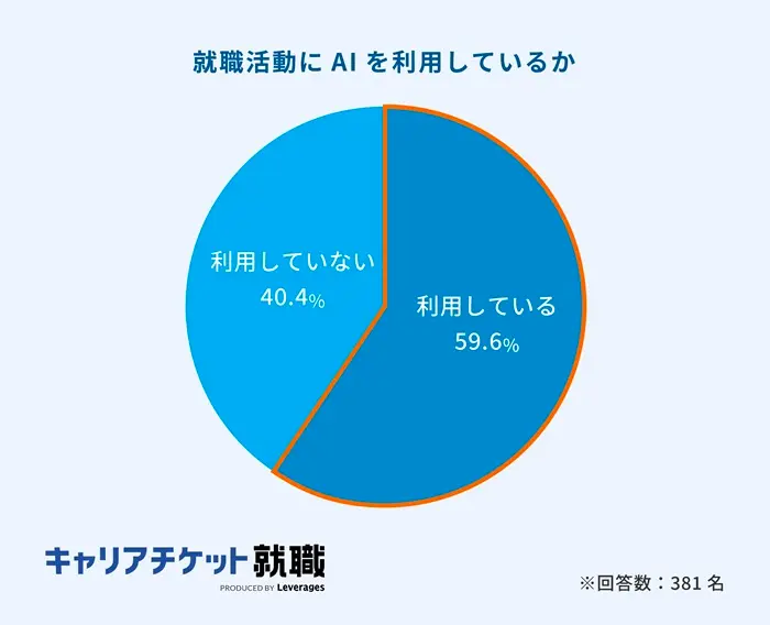 約6割が就活にAIを利用｜ESの作成・添削が最多のイメージ