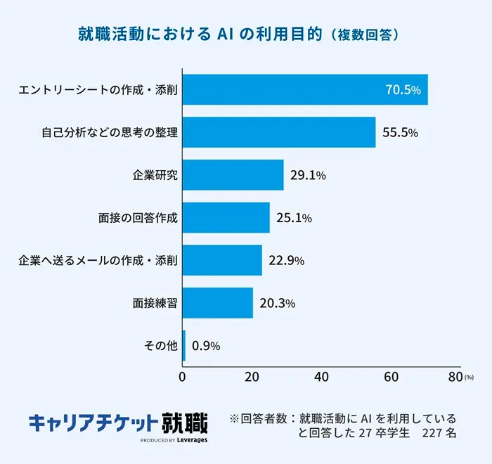 約6割が就活にAIを利用｜ESの作成・添削が最多のイメージ