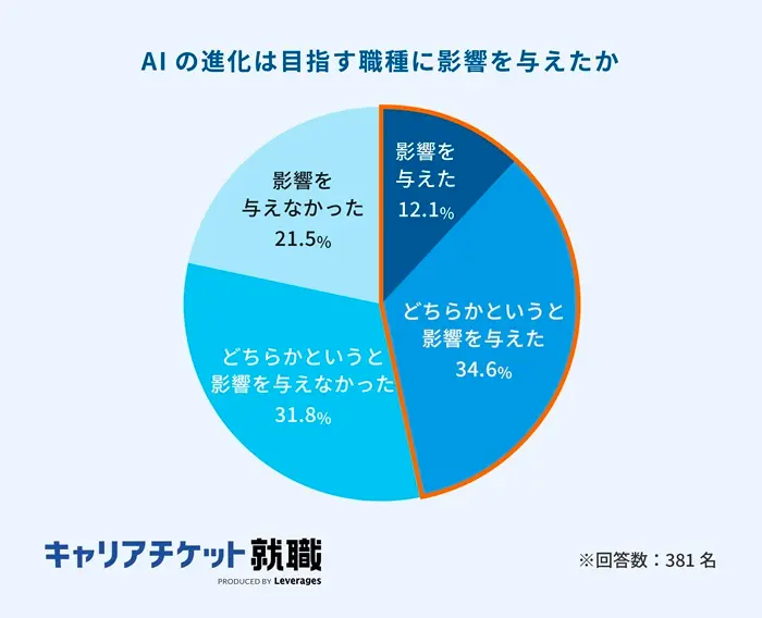 AIの進化がキャリア選択にも影響｜約4割が志望職種への影響を実感のイメージ