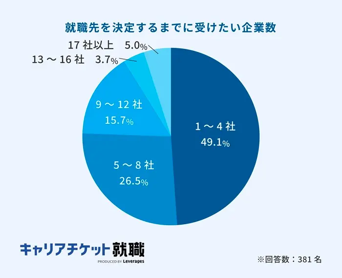 27卒の約8割が受けたい企業数を「8社以内」に絞りたいと回答のイメージ