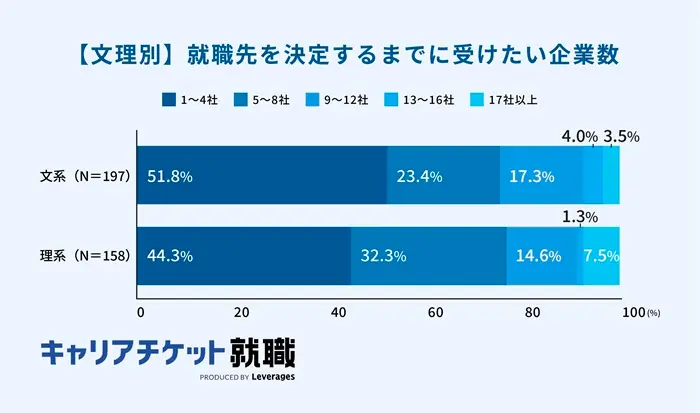 27卒の約8割が受けたい企業数を「8社以内」に絞りたいと回答のイメージ
