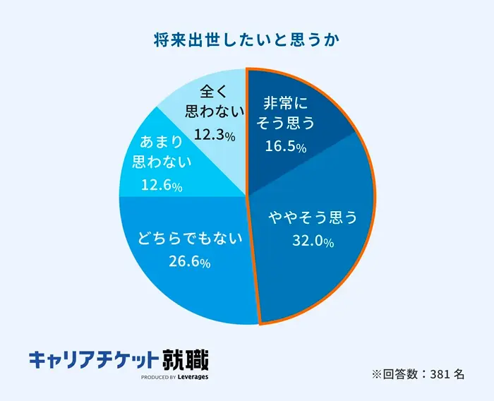 将来出世したい27卒学生は約5割のイメージ