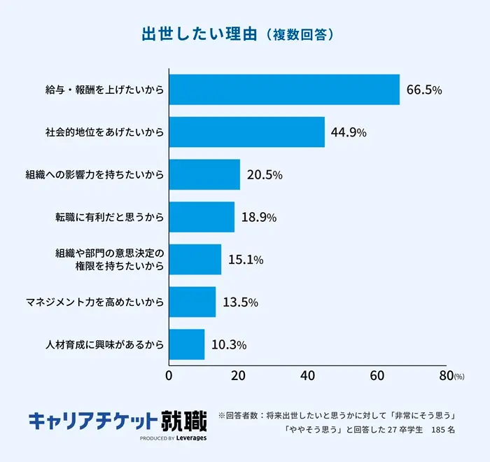 27卒の出世観は二極化 | 出世したい理由は「給与」、したくない理由は「責任・ストレス」のイメージ