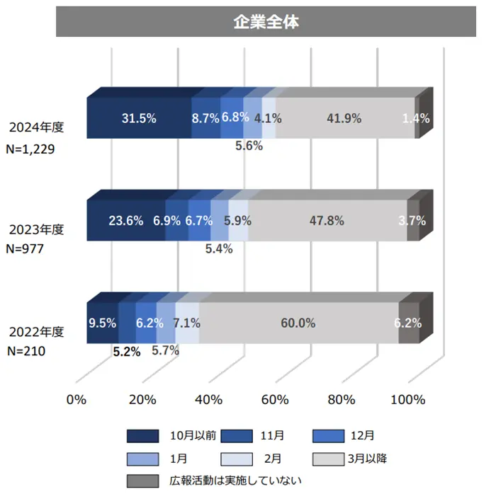令和6年度就職・採用活動に関する調査結果（企業等）　の引用画像