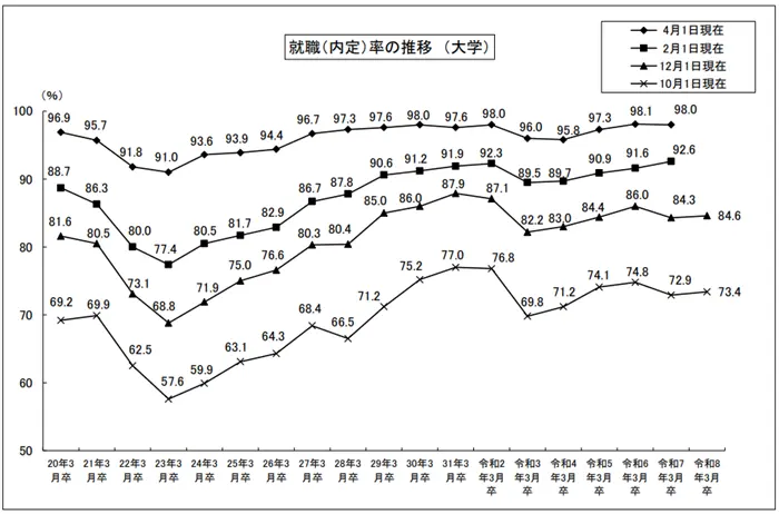 令和７年度大学等卒業予定者の就職内定状況調査結果を公表します（12月１日現在）　の引用画像
