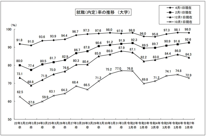 大学等卒業者及び高等学校卒業者の就職状況調査結果を公表しますの引用画像