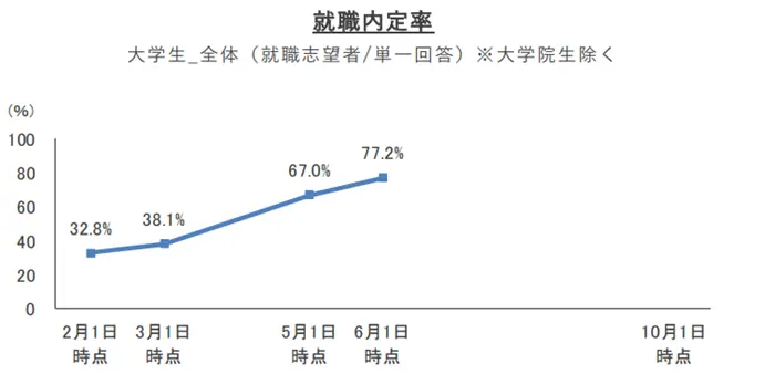 2027年卒学生 就職内定率調査(2026年6月1日時点)の引用画像