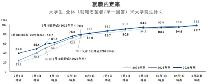 就職プロセス調査(2026年卒)『2026年3月度(卒業時点)内定状況』の引用画像