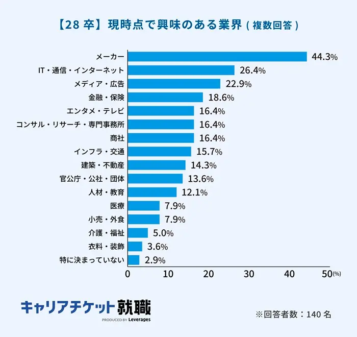 『2026年入社予定学生の就活状況に関する調査』の引用画像