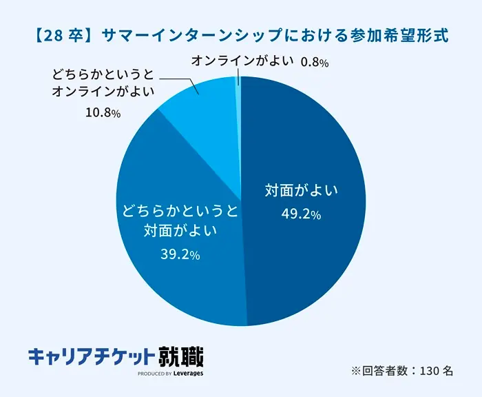 『2026年入社予定学生の就活状況に関する調査』の引用画像