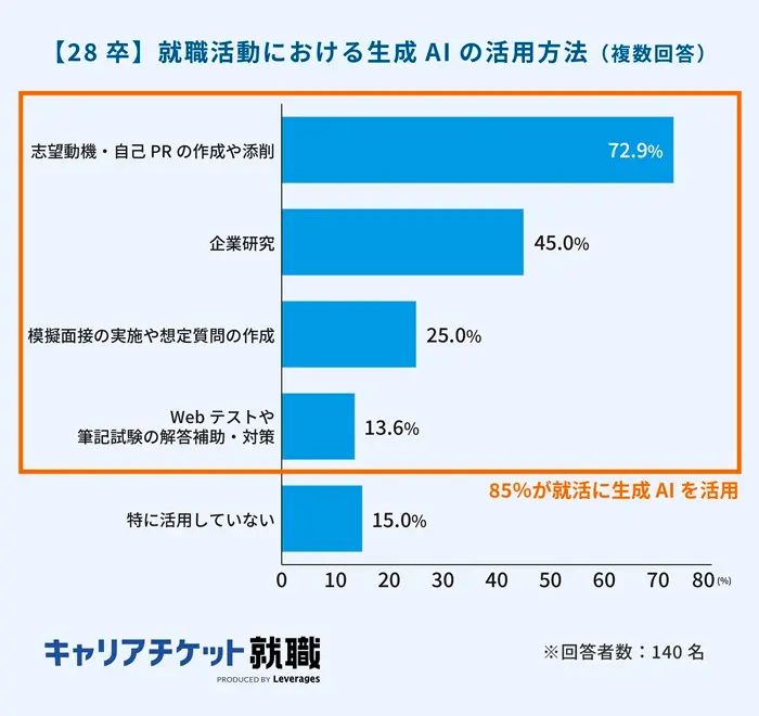 28卒の85.0%が就活で生成AIを活用｜主な用途は文章の最適化のイメージ