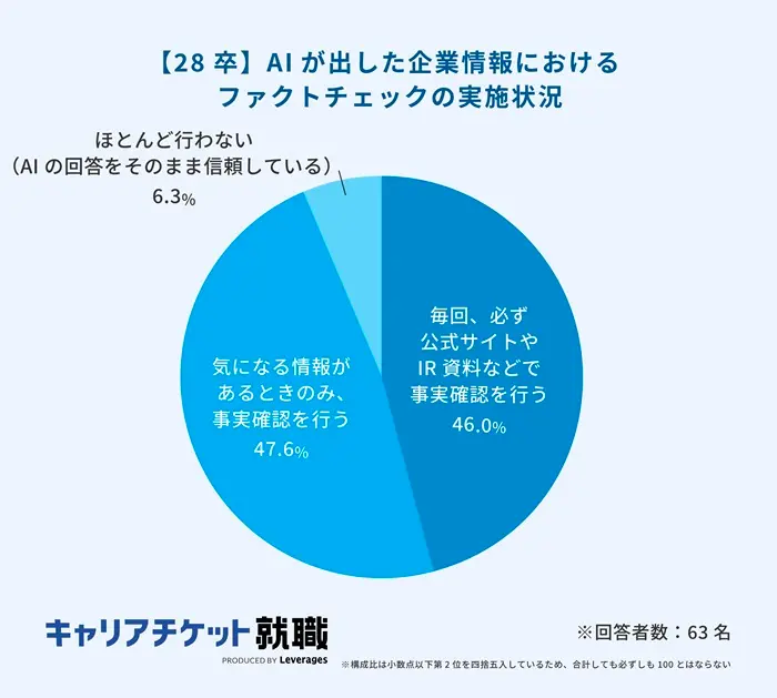 ファクトチェックを「毎回必ず行う」学生は半数未満のイメージ