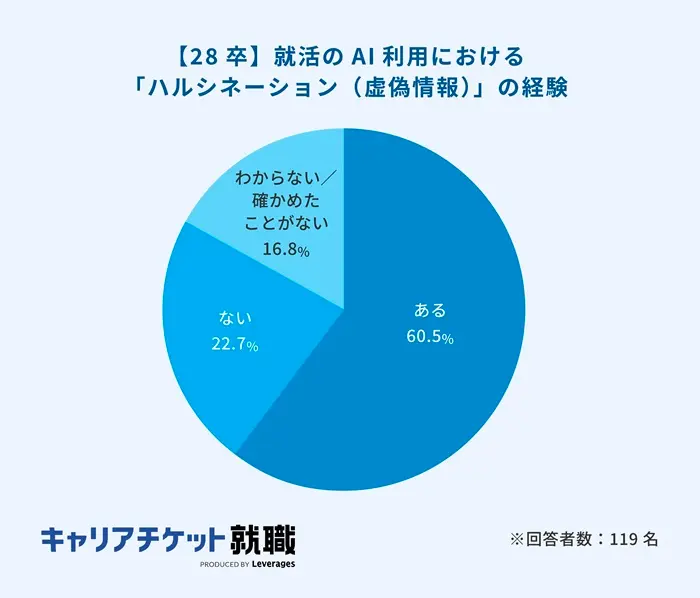 就活のAI利用でハルシネーション経験者は6割のイメージ