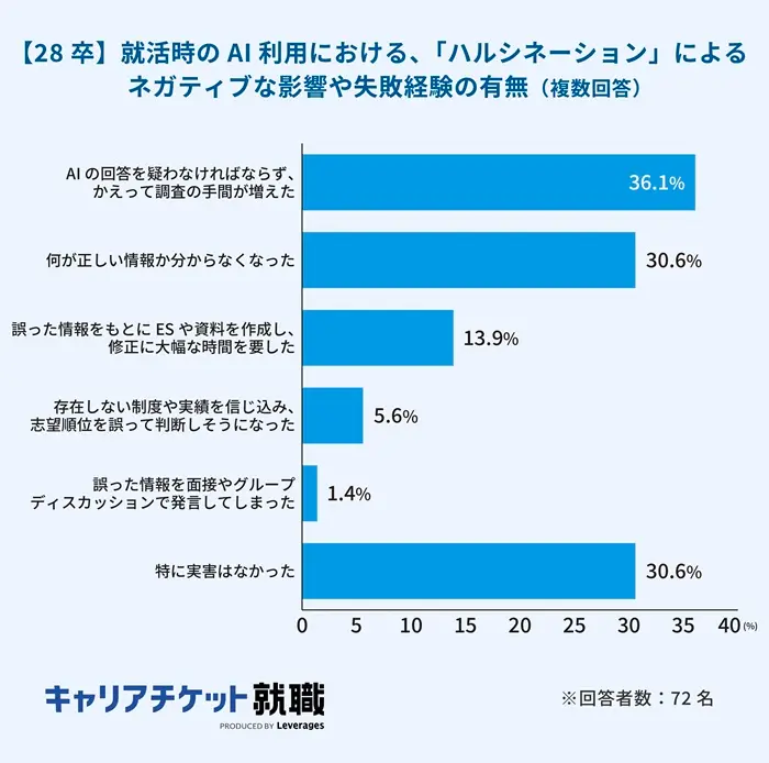 就活のAI利用でハルシネーション経験者は6割のイメージ