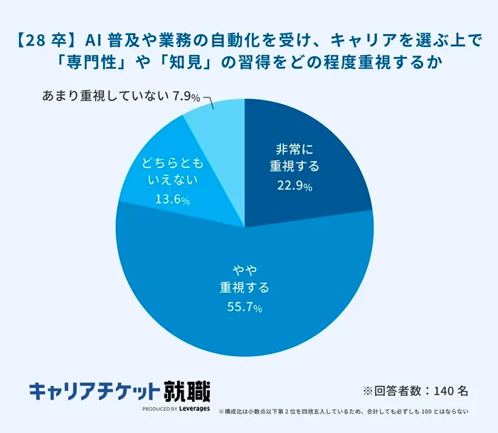 約8割が専門性・現場知見を重視｜職種志望は企画職・営業職に集中のイメージ