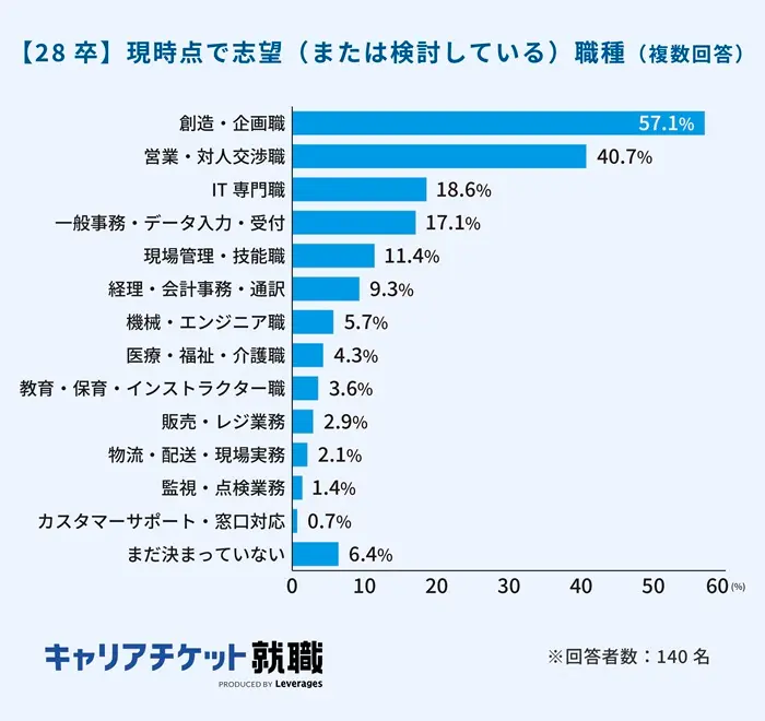 約8割が専門性・現場知見を重視｜職種志望は企画職・営業職に集中のイメージ