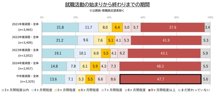 学生の就職・採用活動開始時期等に関する調査」の引用画像