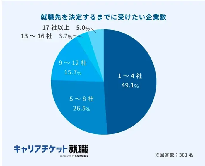 キャリアチケットが実施した調査の引用画像