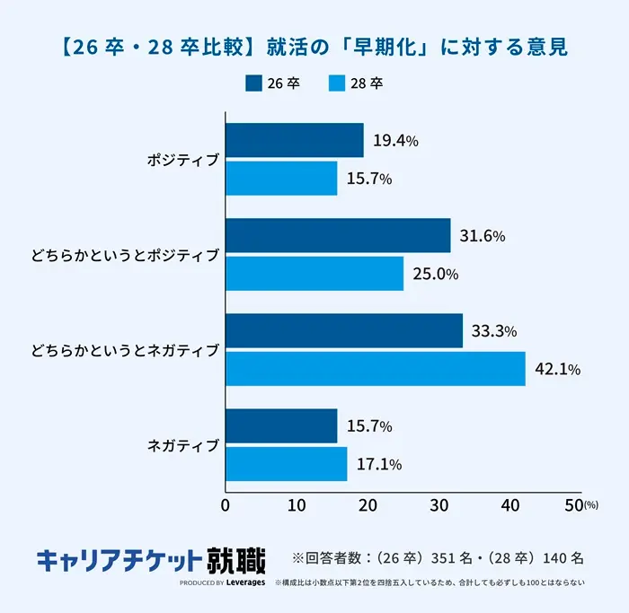キャリアチケットが28卒の学生を対象に実施した調査の引用画像