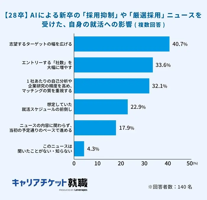 キャリアチケットの調査の引用画像