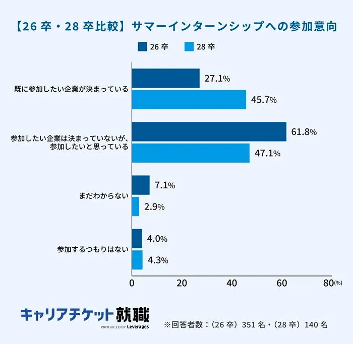 28卒の就職活動に関する実態調査【前編】の引用画像