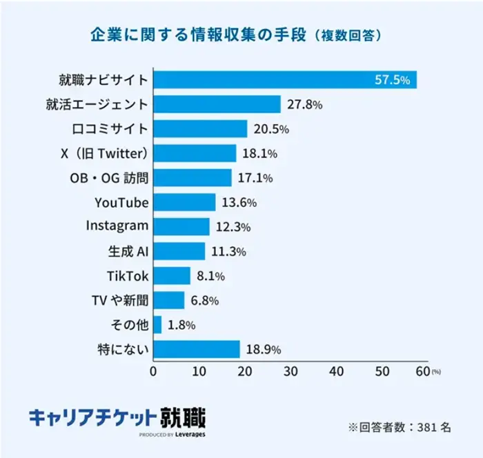 2027年卒の就活実態調査(後編)の引用画像