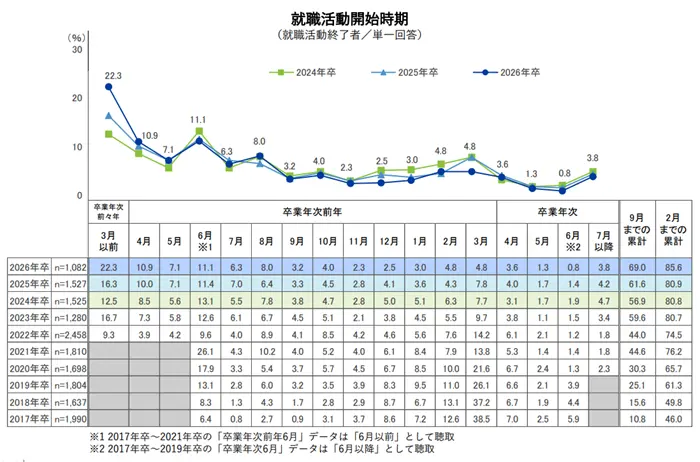 就職白書2026 2026年卒の振り返り <学生>就職活動開始時期の引用画像