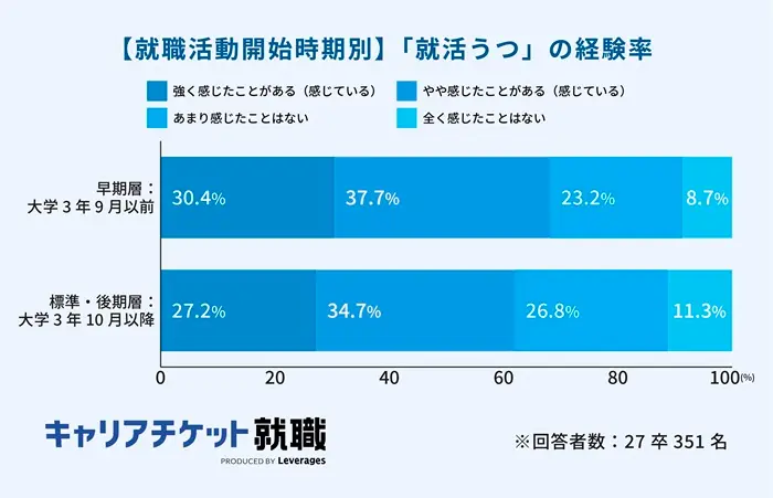 早期に就活を始めた層は経験率が高いのイメージ