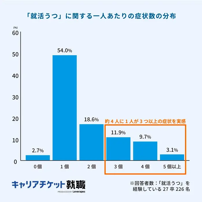 約4人に1人が3つ以上の症状を抱えているのイメージ