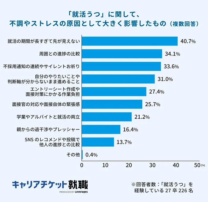 就活うつの原因は「長期化」が40.7％で最多のイメージ