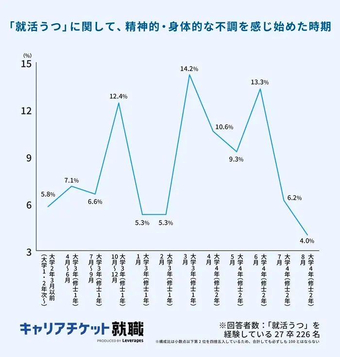 心身の不調を感じ始めた時期は大学3年3月が最多のイメージ