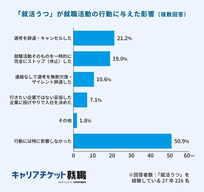 約半数は心身の不調を抱えたまま就活を継続のイメージ
