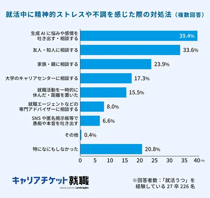 ストレスの相談相手は「生成AI」が39.4％で最多のイメージ