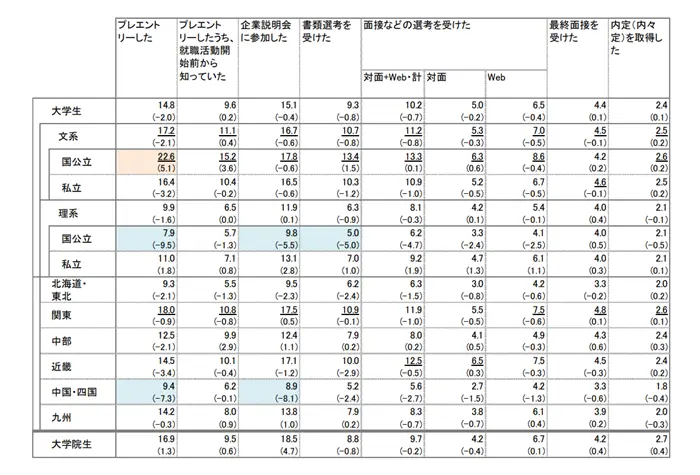 2025年卒学生の就職活動の実態に関する調査　図表13 就職活動の各プロセスにおける対象企業・団体数の平均値の引用画像