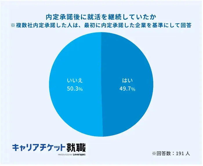 内定獲得後に就活を続ける学生も多いのイメージ