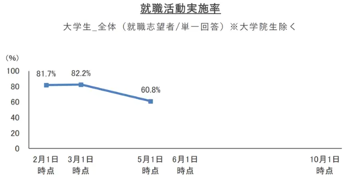 2027年卒学生 就職内定率調査（2026年5月1日時点）のイメージ