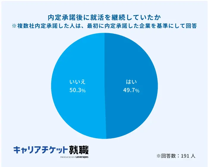 内定承諾後に就活を継続していたかについての円グラフのイメージ