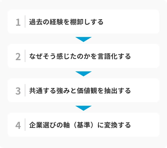 1.自己分析で就活の軸を見直すのイメージ