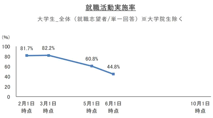 就職活動実施率のイメージ