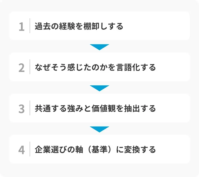 自己分析をやり直す手順のイメージ