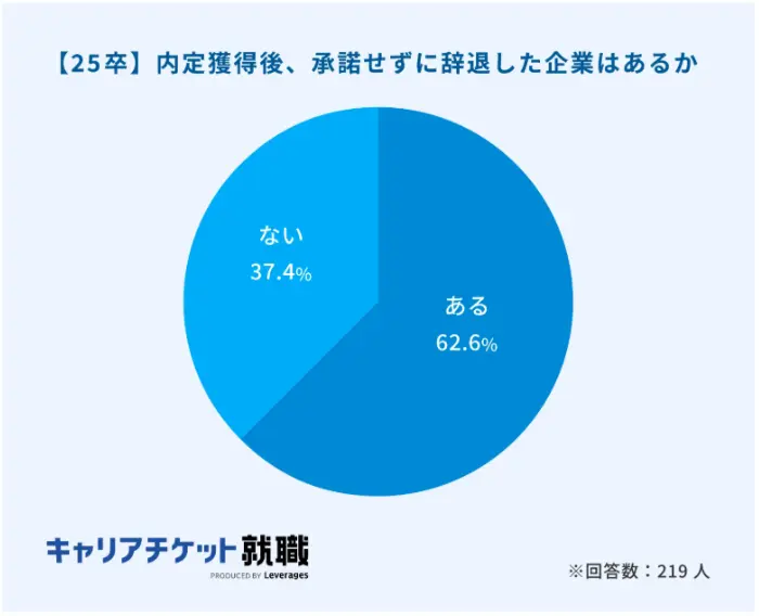 キャリアチケットが25卒を対象に実施した調査の引用画像