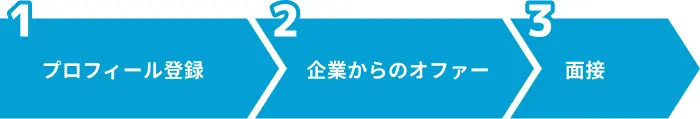 4.逆求人サイトを活用するのイメージ